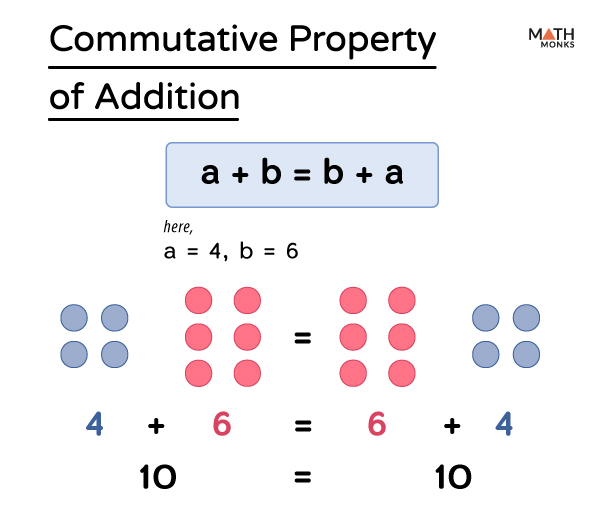 What is Commutative Property of Addition? Definition, Examples