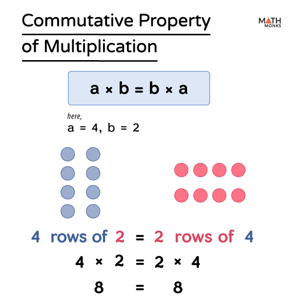 Commutative Property of Multiplication - Definition, Examples, and