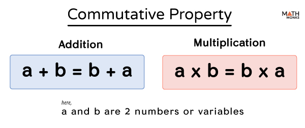 Commutative Property - Definition, Examples, and Diagram