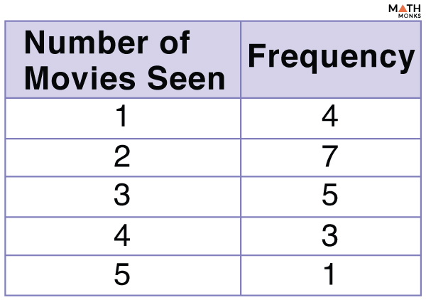 Frequency Histogram Table 1