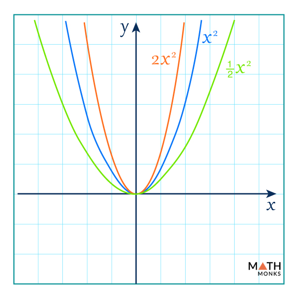 Quadratic Graph Quadratic Functions