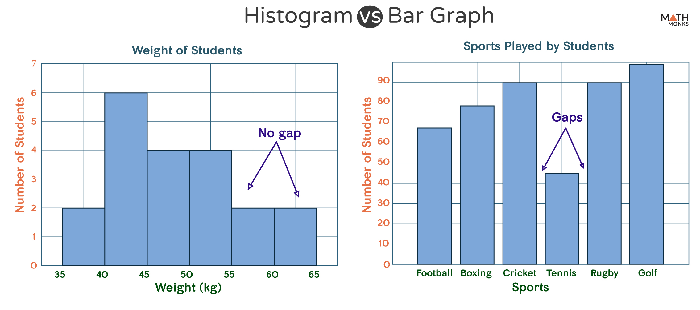 Histogram Vs Bar Graph Differences And Examples