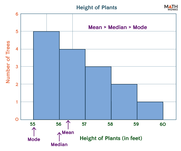 positively skewed histogram