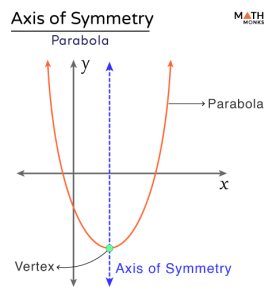 Axis of Symmetry – Definition, Formulas, Equation, & Examples