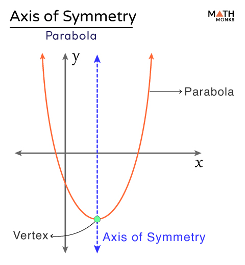 Axis Of Symmetry Definition Formulas Equation And Examples 5942