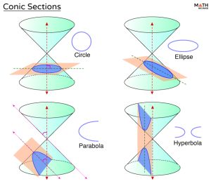 Conic Sections – Equations, Formulas, and Real-life Examples