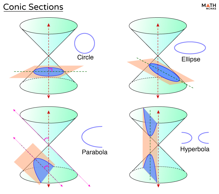 conic-sections-equations-formulas-and-real-life-examples