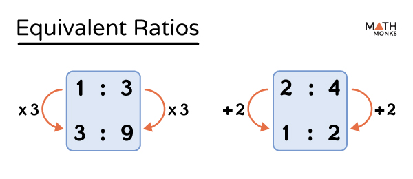 RATIO & EQUIVALENT RATIOS