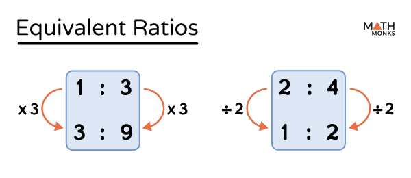 ratios