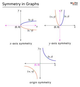 Graph Symmetry – Definition, Type, Examples, and Diagrams