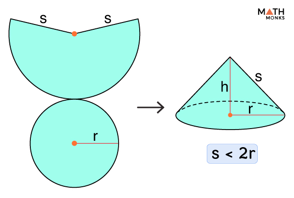Cone Net with Definition and Diagrams