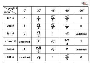 Trigonometric Ratios - Definition, Table, Formula, and Examples