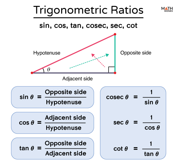 Trigonometric Ratios Definition