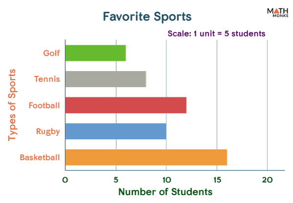 bar graph presentation of data