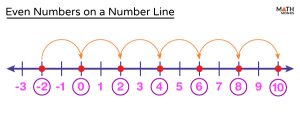 Even Numbers - Definition, Chart, List, Types, and Examples