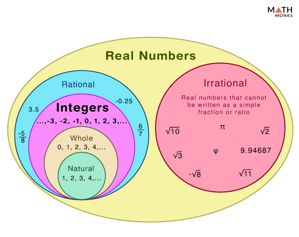 Real Numbers vs Integers - Differences, Examples, and Diagrams