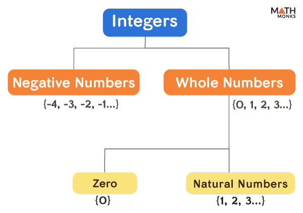 math integers