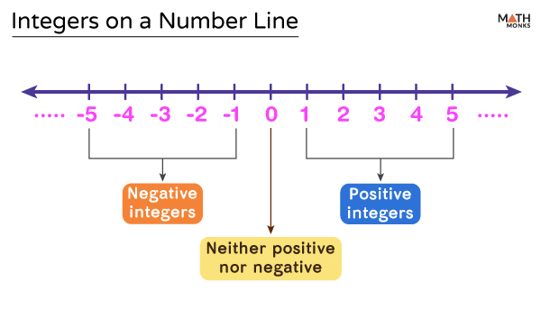 Integers On A Number Line 