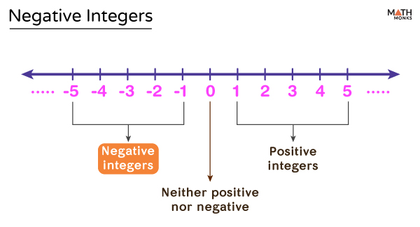 Negative Integers Definition Rules And Examples