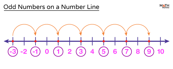 Odd Numbers (Definition, Chart, Properties & Solved Examples)