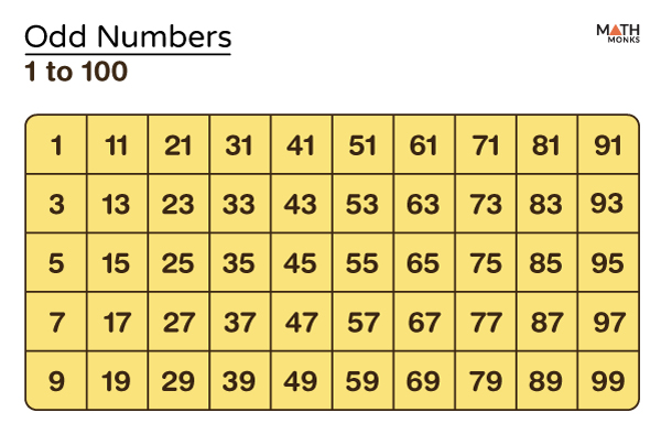 Odd Numbers (Definition, Chart, Properties & Solved Examples)