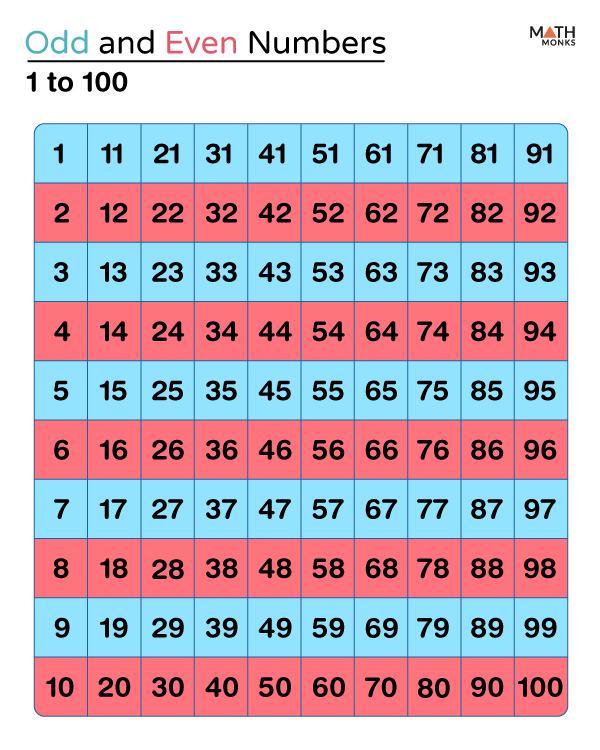 Even Numbers Definition  List of Even Numbers Up to 100