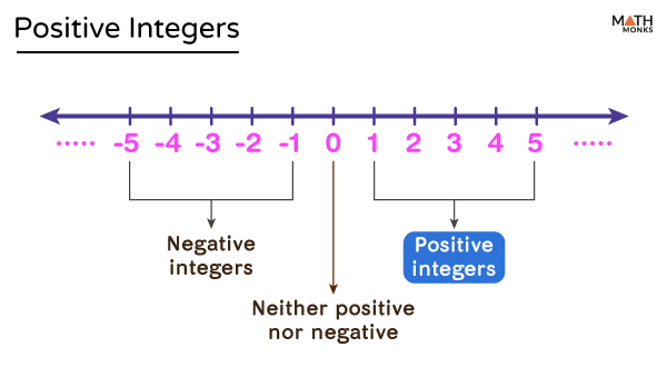 Positive Integers Numbers Definition Symbol Set And Examples