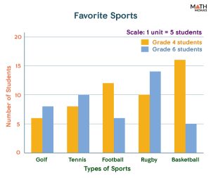 Bar Graph (Chart) - Definition, Parts, Types, and Examples