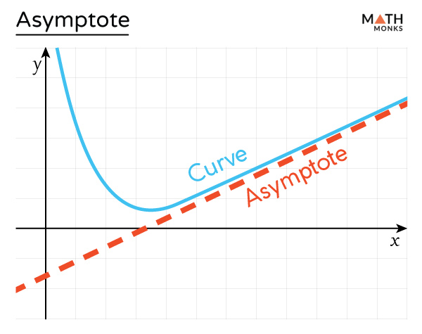 Asymptotes