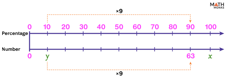 Double Number Line Definition Examples Diagrams