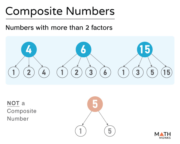 composite-numbers-definition-list-chart-and-examples