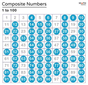 Composite Numbers – Definition, List, Chart, and Examples