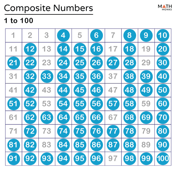 composite-numbers-definition-list-chart-and-examples