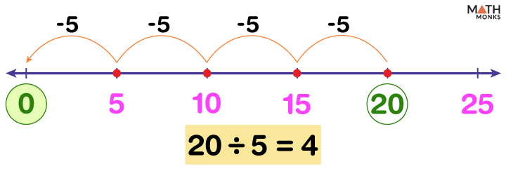 Division Using A Number Line