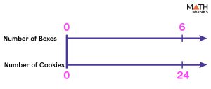 Double Number Line – Definition, Examples, Diagrams