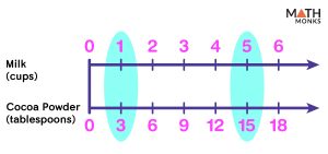 Double Number Line – Definition, Examples, Diagrams