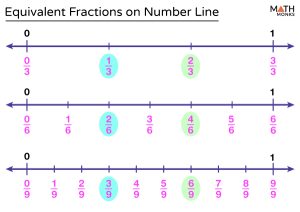 Fractions On A Number Line – Chart, Examples, And Diagrams