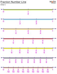 Fractions on a Number Line – Chart, Examples, and Diagrams