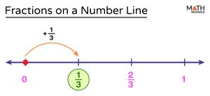 Fractions On A Number Line Chart Examples And Diagrams