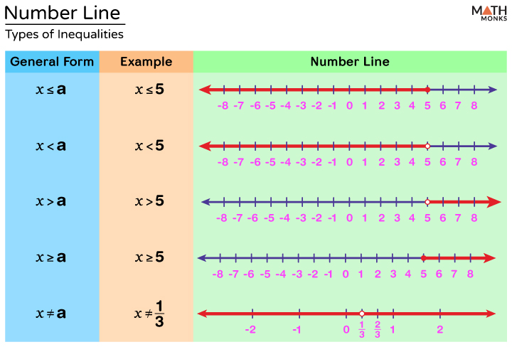 graphing-inequalities-on-a-number-line-examples-and-diagrams