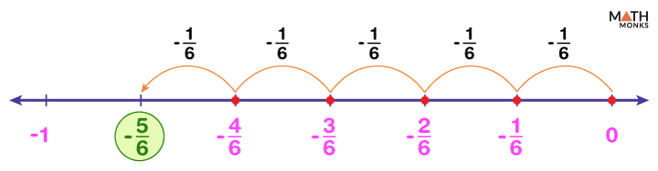 Fractions On A Number Line Chart Examples And Diagrams