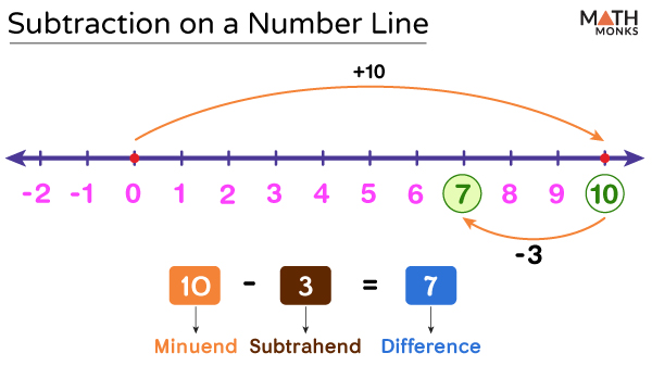 Subtraction on a Number Line with Integers, Decimals, and Fractions