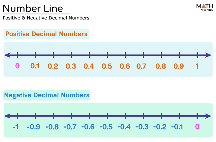 negative number line chart