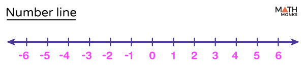 Number Line Definition Examples And Diagrams Number Line Definition Examples And Diagrams