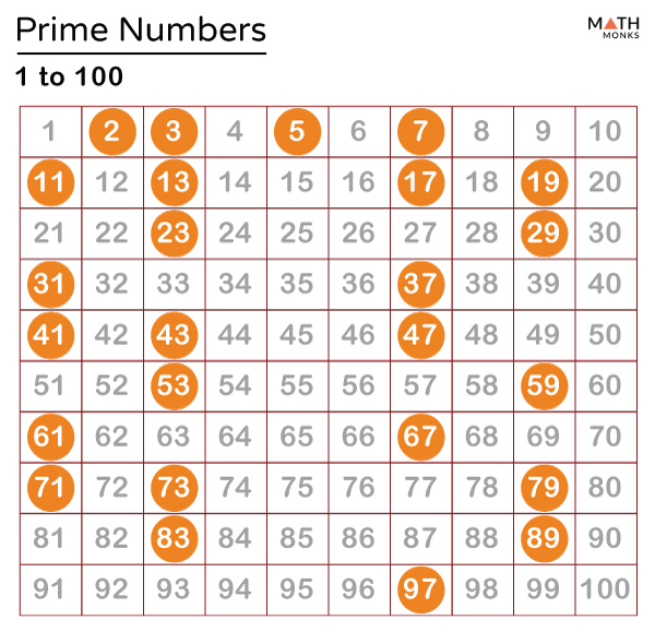 Prime Numbers – Definition, List, Charts, and Examples