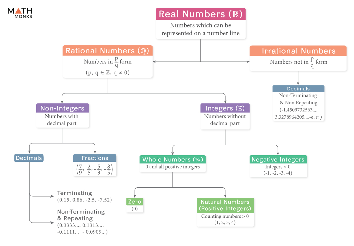 examples of non real number