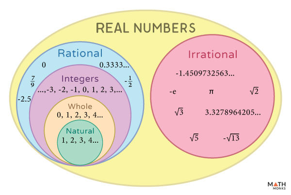 Real Numbers – Definition, Symbol, Properties, Chart, & Examples