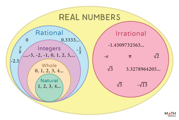 Diagram Of A Real Number System Venn Diagram With Real Numbe