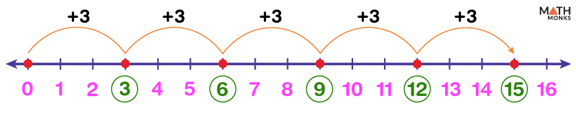 Number Line Definition Examples And Diagrams Number Line Definition Examples And Diagrams