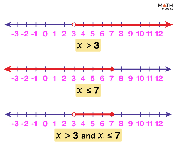 graphing-a-compound-inequality-on-the-number-line-youtube